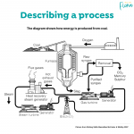IELTS Task 1 Process How energy is produced from coal