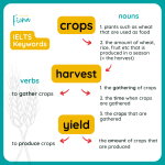 IELTS keywords crops harvest yield