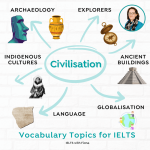 IELTS vocabulary topic civilisation